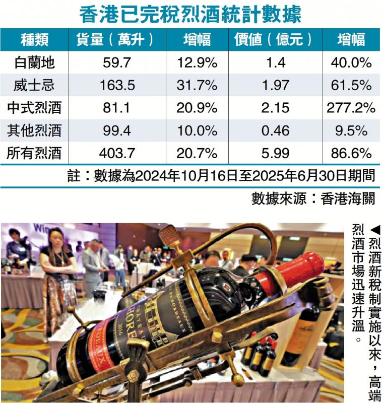﻿需求强劲/新税制带动 港进口内地烈酒增2.7倍