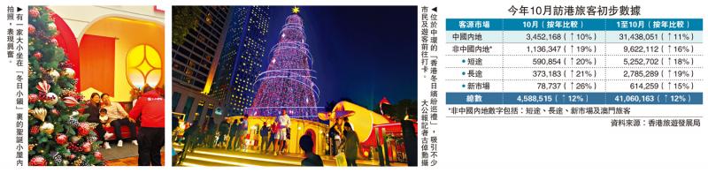 訪港旅客料持續增加 今年料突破5000萬人次