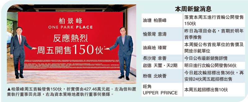 新盘热闹/柏景峰周五推售150伙 暂超额19倍