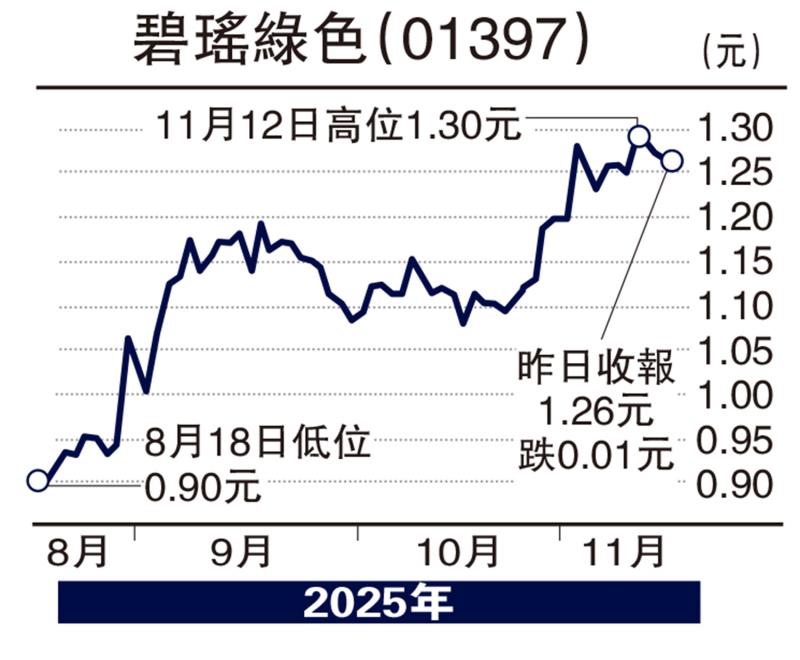 ﻿经纪爱股/碧瑶估值性价比吸引 上望1.5元\连敬涵