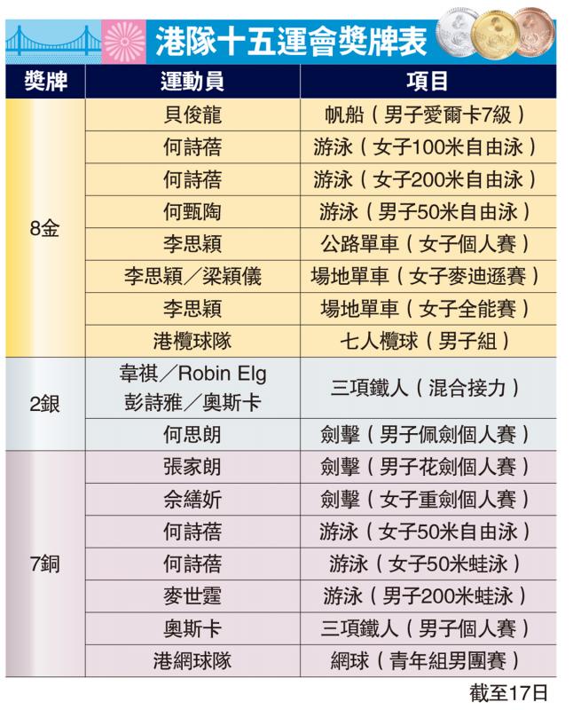 港队十五运会奖牌表