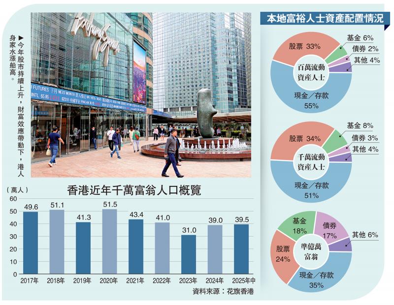 投资有道/股市畅旺 港千万富翁增至39.5万人