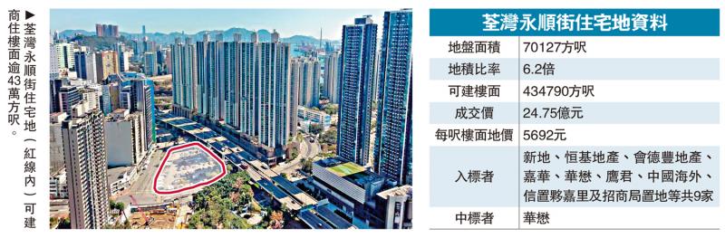 华懋24.75亿夺荃湾住宅地 高估值26%