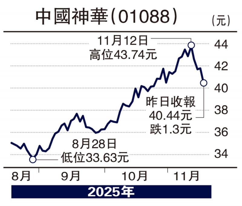 ﻿板块寻宝/盈利能力料修复 神华趁调整吸纳\赞 华