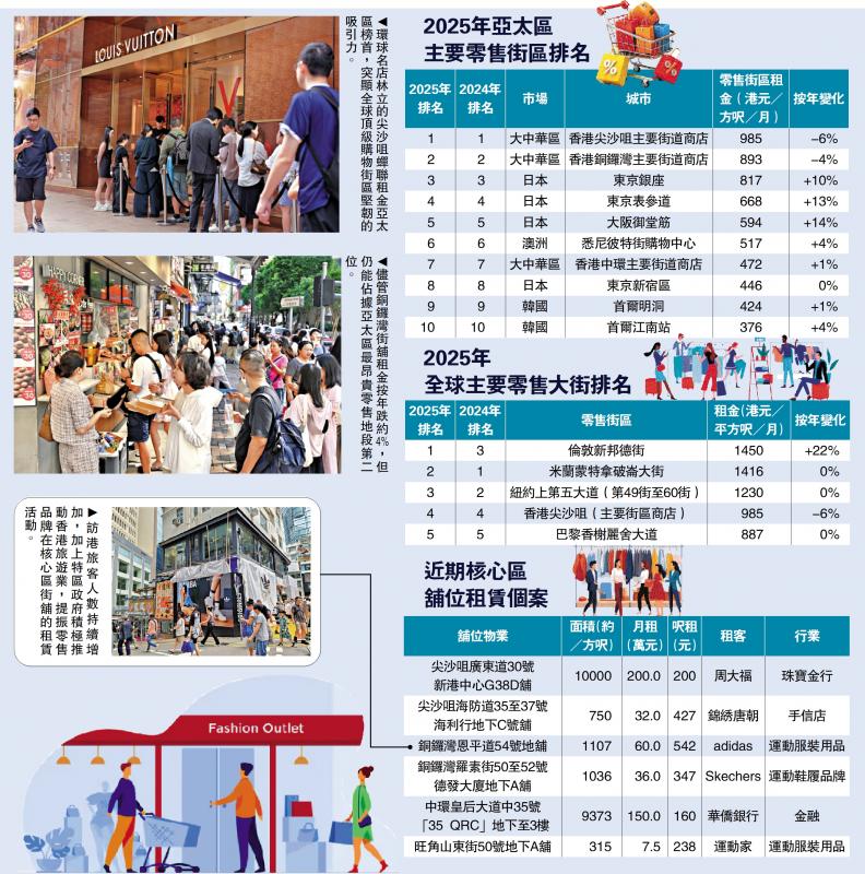 独占鳌头/尖沙咀街舖呎租985元 亚太五连冠