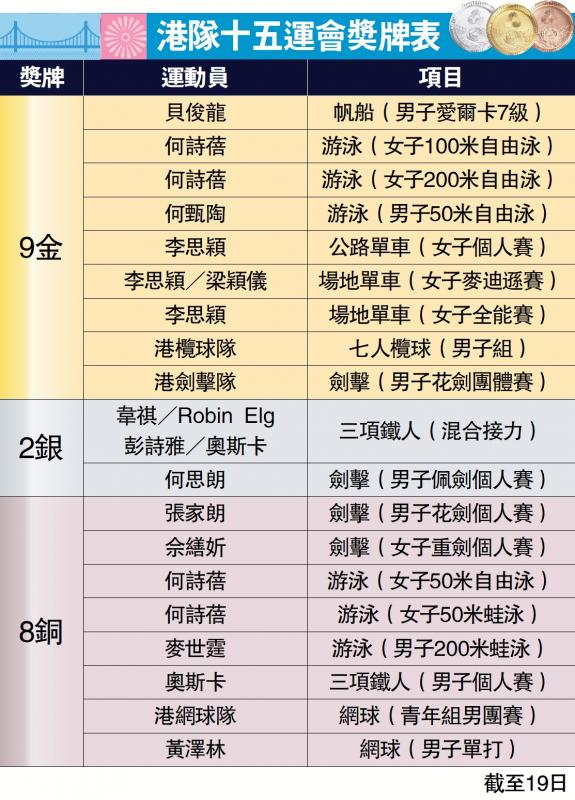 港队十五运会奖牌表