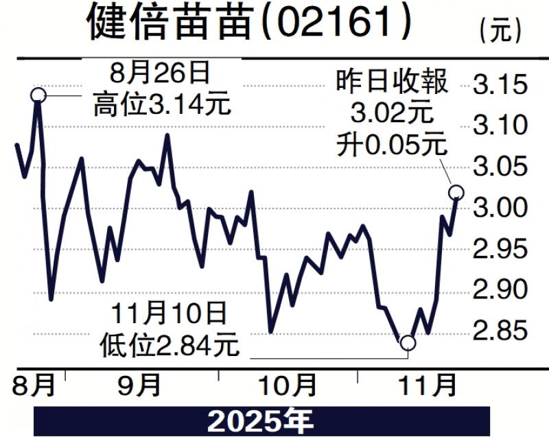 ﻿财语陆/健倍苗苗股息率高 可攻可守\陈永陆