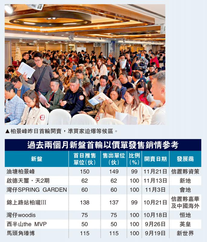 新盘炽热/柏景峰首轮沽149伙　大客3911万扫6户