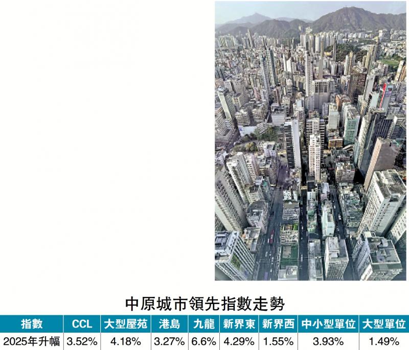 减息效应　二手楼价创17个月高