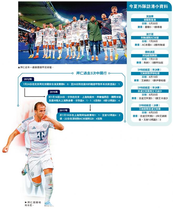 香港足球盛事/拜仁拟明年8月访华　其中一站香港