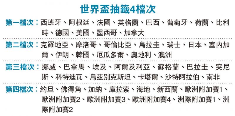 2026世盃种子排名出炉