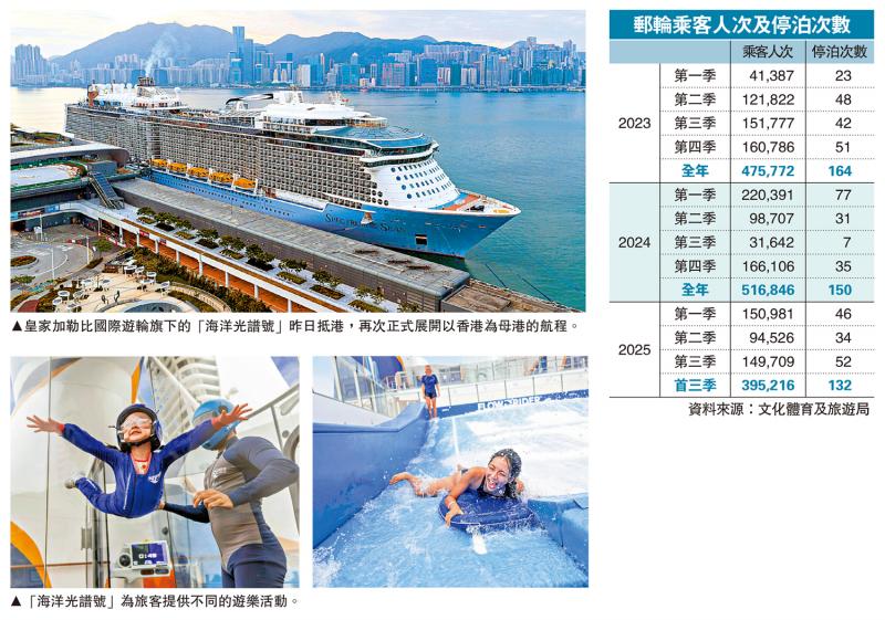 旅游之都/22国际品牌邮轮泊港 全年船次旅客增逾两成
