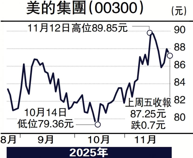 ﻿集股淘/经营业绩获认可 美的企稳90.35元值博\子 石