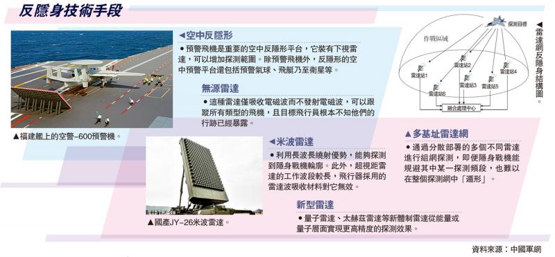 ﻿反隐身技术手段