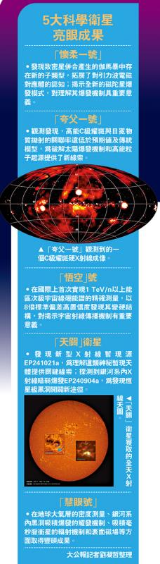 ﻿5大科学卫星亮眼成果