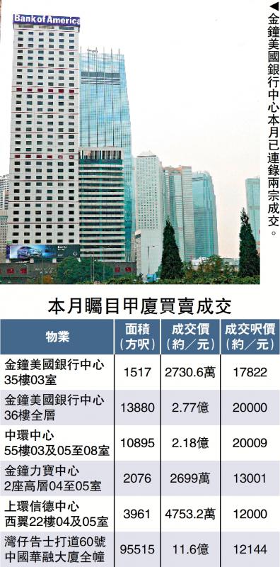 ﻿名人入市/袁天凡夫妇2730万购美银中心