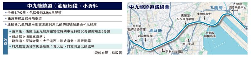 ﻿中九龙绕道油麻地段12．21通车