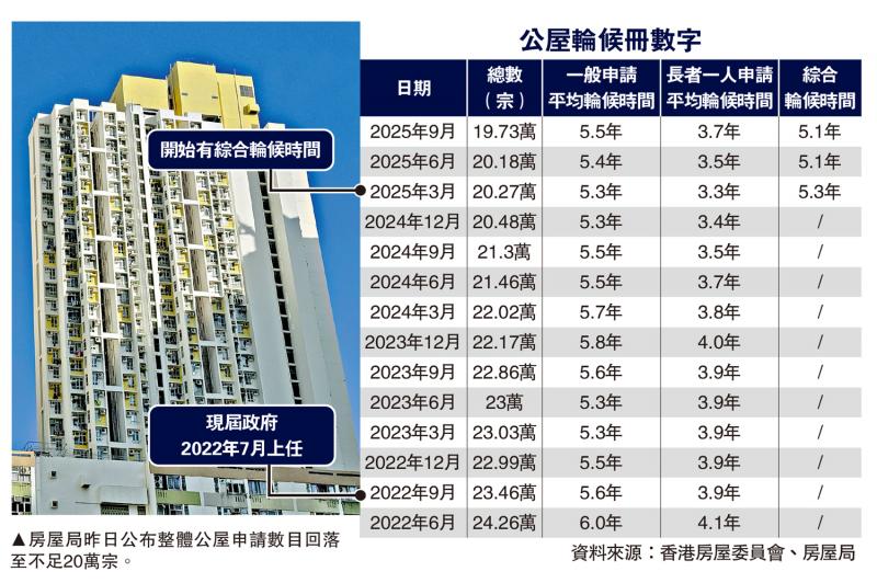 ﻿公屋综合轮候维持5.1年 申请数目有序回落 积压个案纾缓