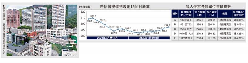 ﻿升势稳固/减息效应　私宅售价连升5月共2.7%