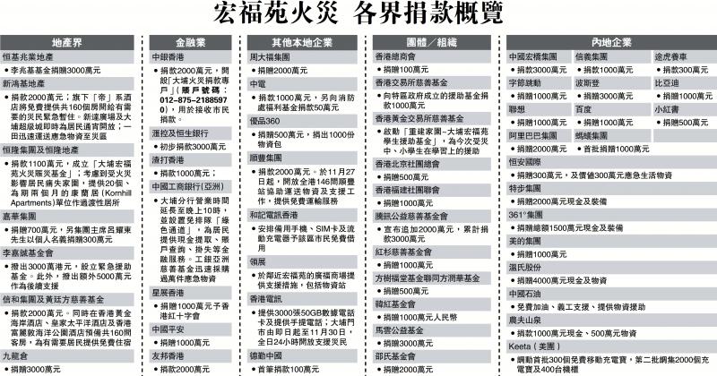 ﻿宏福苑火灾 各界捐款概览