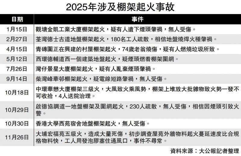 ﻿2025年涉及棚架起火事故