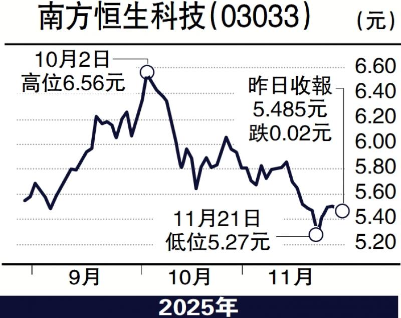﻿个股解码/AI估值回落 南方科指ETF看高一线\杨晓琴