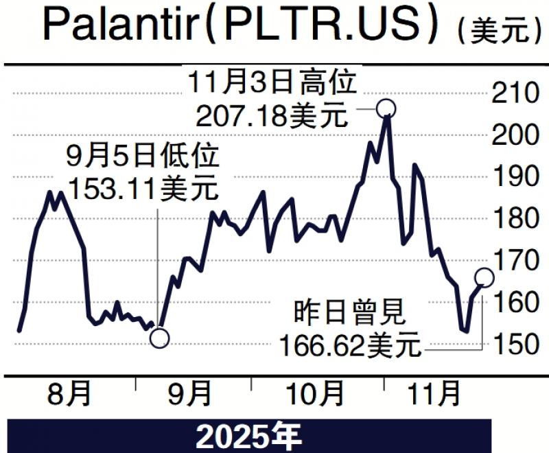 ﻿毛语伦比/Palantir业绩靓丽 150美元买入\毛君豪