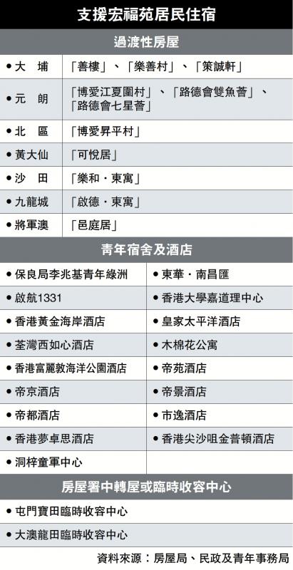 ﻿支援宏福苑居民住宿