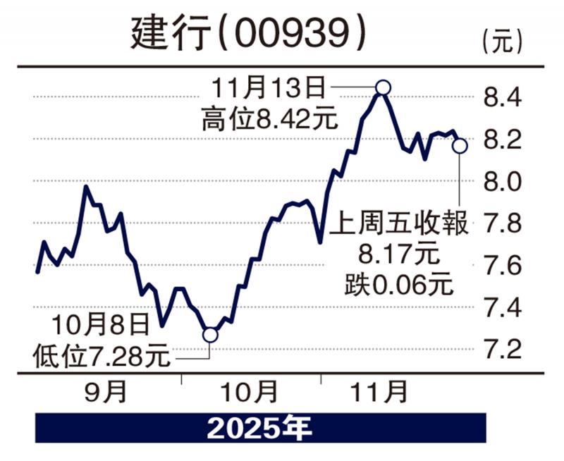 ﻿经纪爱股/建行估值偏低 目标价10元\余君龙
