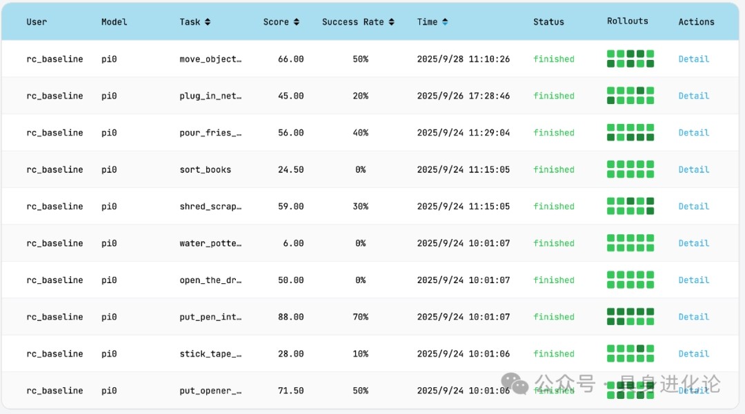 RoboChallenge测评：π0、π0.5领先，自变量WALL-OSS-Flow零成功率引关注