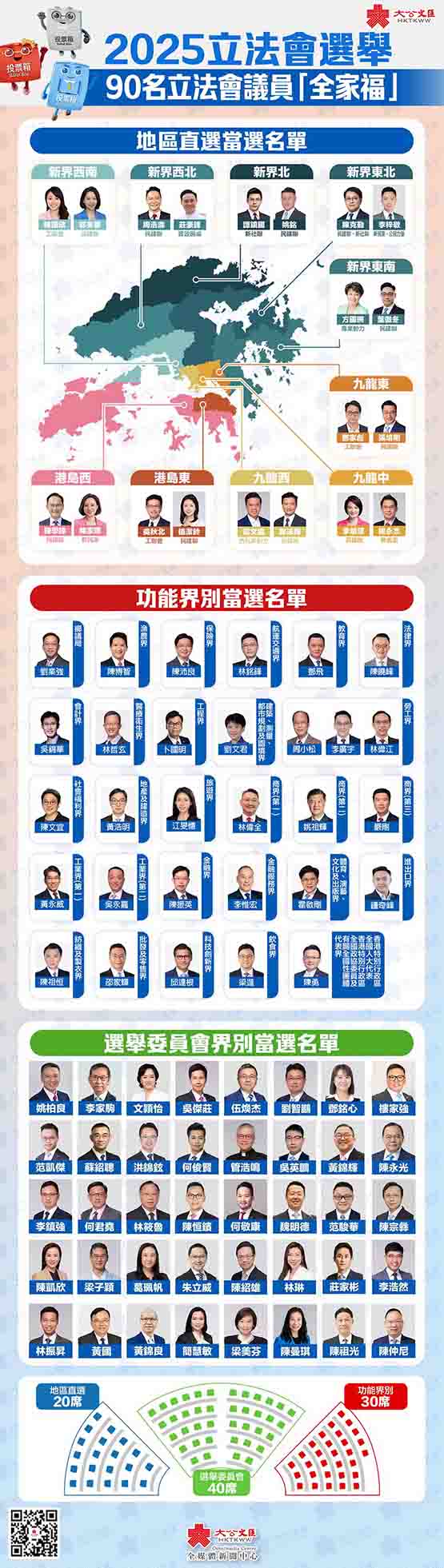 新一届立法会诞生！90席全名单