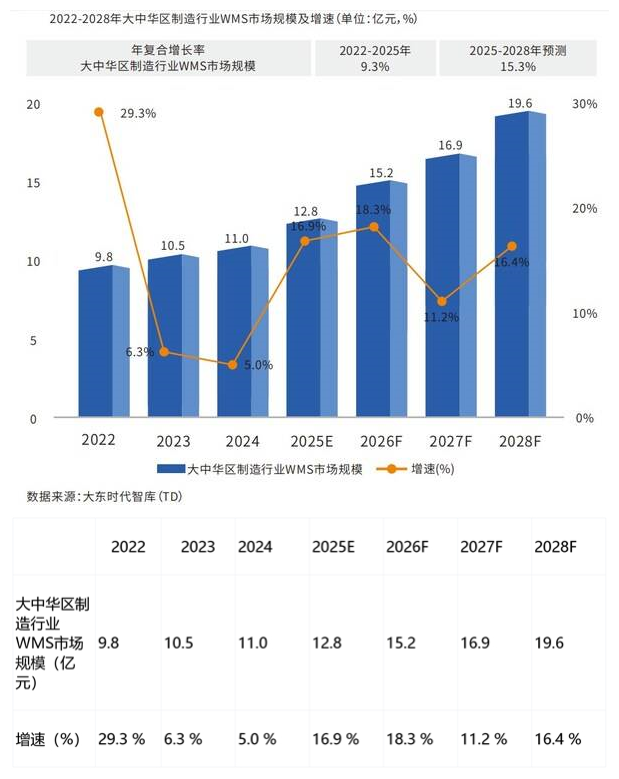 富勒科技联合大东时代智库发布《2026大中华区制造行业仓储管理WMS系统行业白皮书》，深度洞察制造企业数字化变革