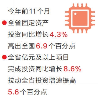 全省亿元及以上项目投资同比增长8.6% 重大项目牵引有效投资