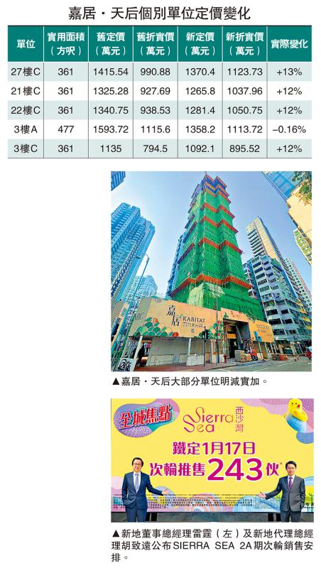 卷土重来/市旺出击 北角盘重推提价最多13%