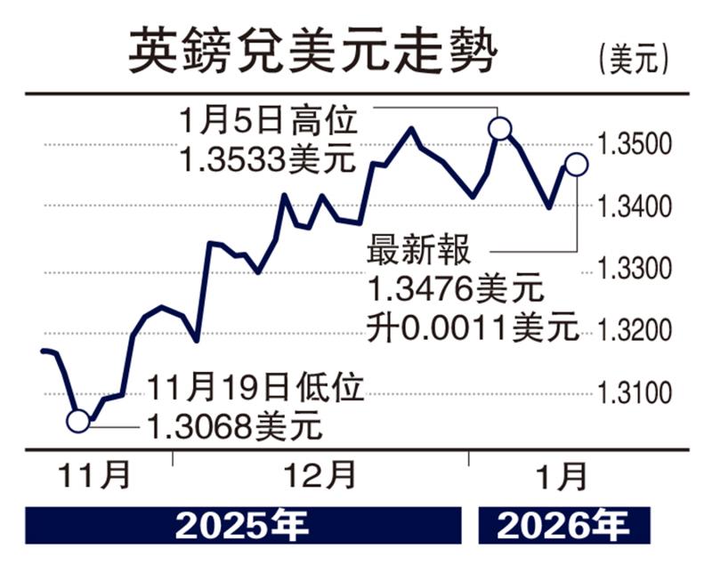 能言汇说/美息不变机会大 英镑上望1.37