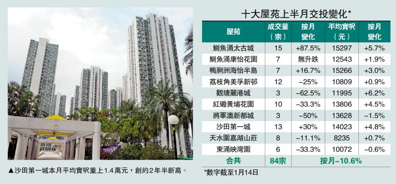 延续升浪/买家入市信心增 十大屋苑八个呎价升