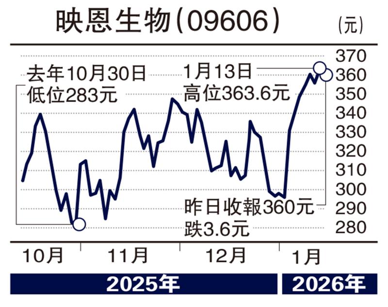 股坛魔术师/映恩生物新药获资格认定 值得留意\高 飞