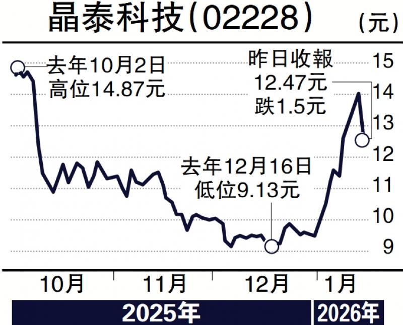 深度解读/AI应用龙头 晶泰趁回调收集\李想