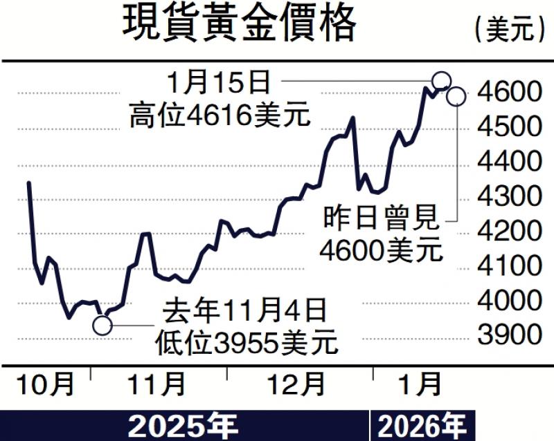 金日点评/地缘风险升温 金价有力再破顶\彭 博