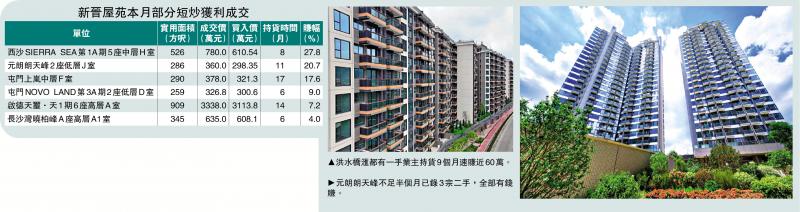 楼市动态/新晋屋苑频现短炒 朗天峰最劲赚两成