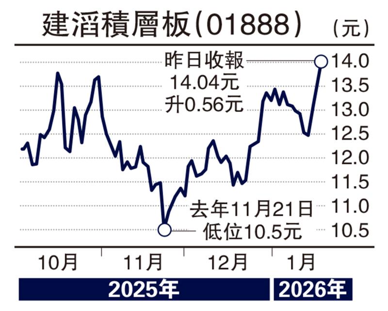 股坛魔术师/涨价潮带动 建滔积层板伺机吸纳\高 飞