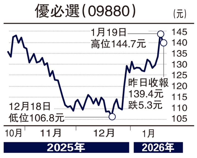 板块寻宝/应用场景扩大 优必选上望169元\赞 华