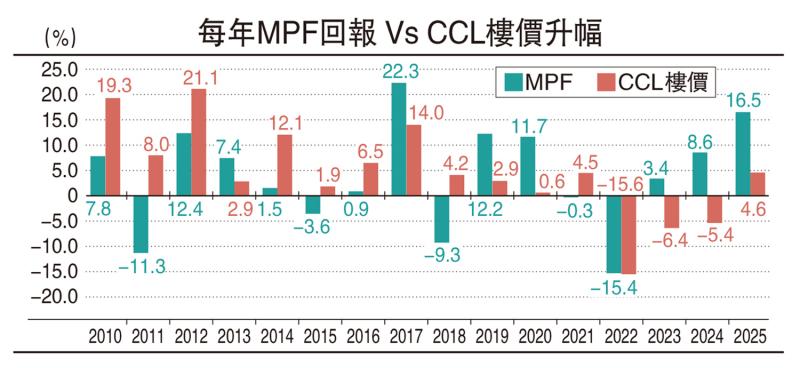 楼市新态/强积金置业 分担资本市场风险\汪敦敬