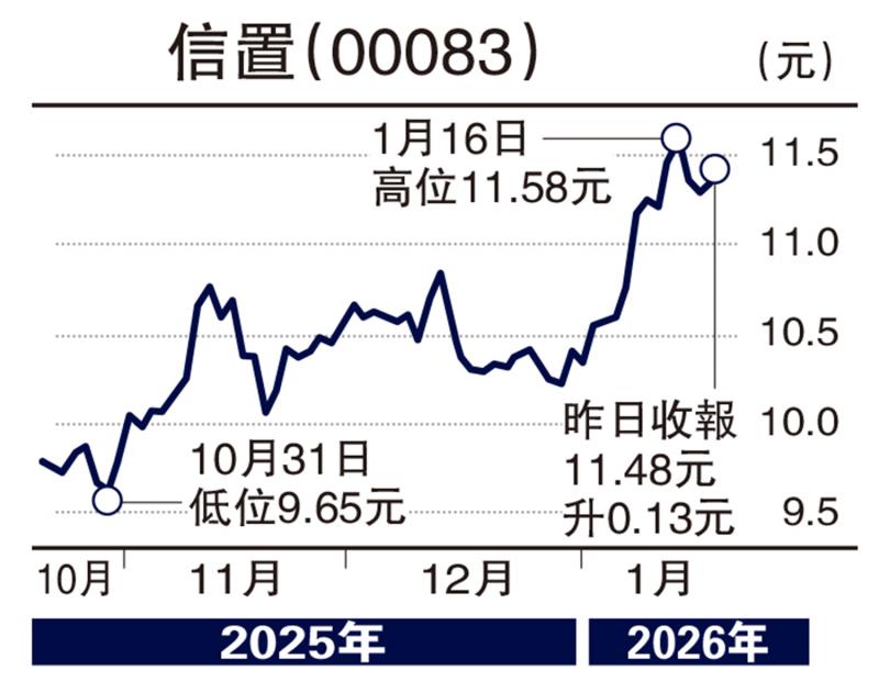 财语陆/楼市向上利好地产股 信置长期持有\陈永陆