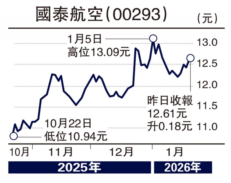 经纪爱股/国泰盈利增长可期 短线看14元\余君龙