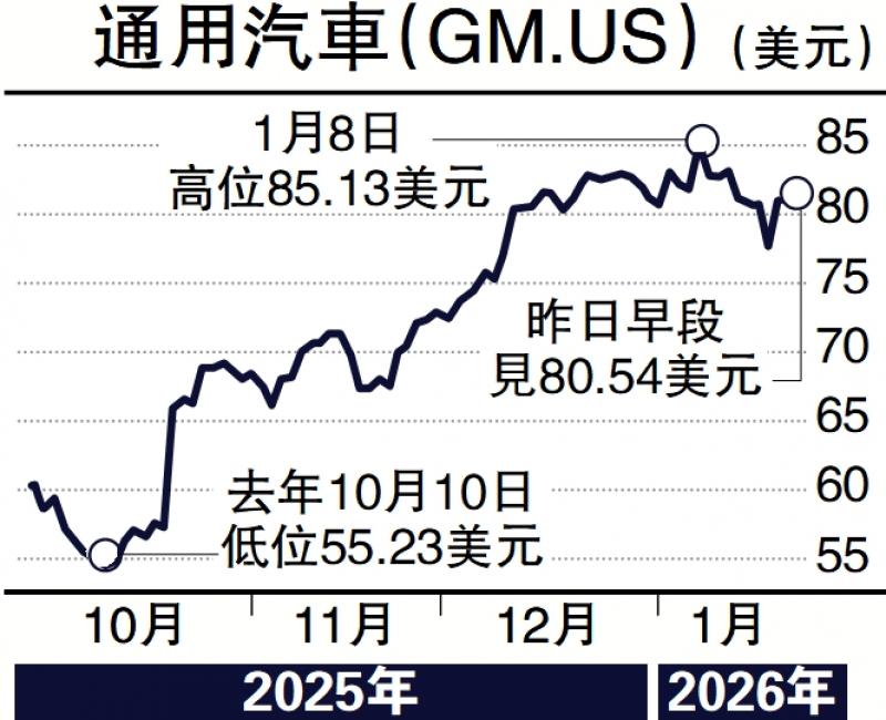 毛语伦比/通用汽车灵活应变 上望85美元\毛君豪