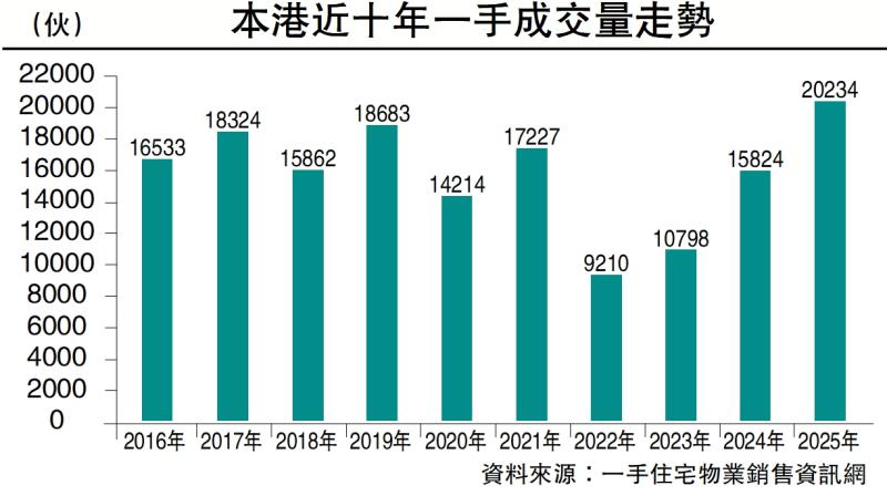 楼市朝阳/短线获利频现 楼市健康回暖\马泰阳