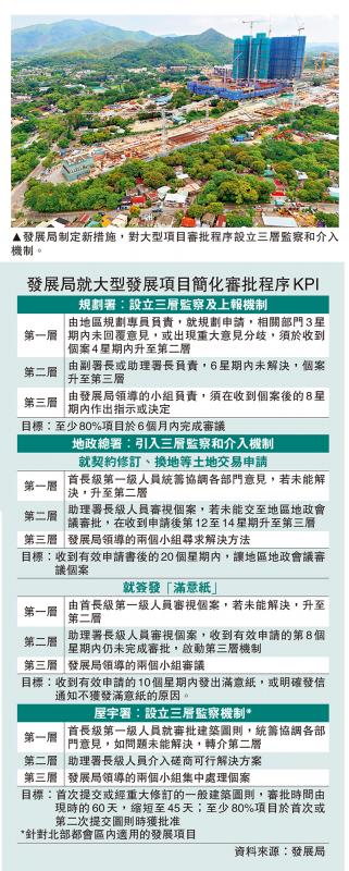 三层监察介入机制 加快大型工程审批