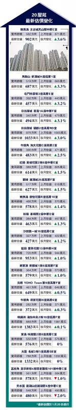 20屋苑最新估价变化