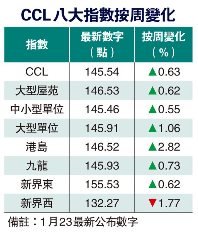 市场畅旺/楼价升势加快 CCL月内涨1%